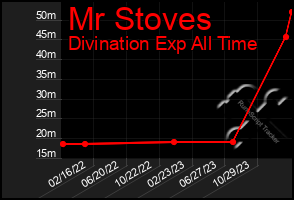 Total Graph of Mr Stoves