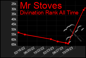 Total Graph of Mr Stoves