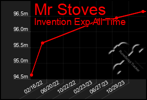 Total Graph of Mr Stoves