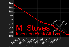 Total Graph of Mr Stoves