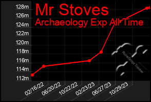 Total Graph of Mr Stoves