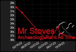 Total Graph of Mr Stoves