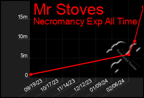 Total Graph of Mr Stoves