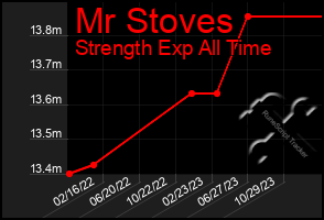 Total Graph of Mr Stoves