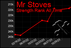 Total Graph of Mr Stoves