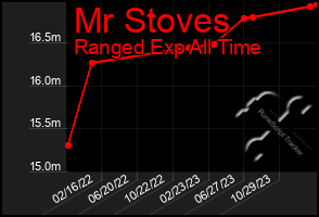 Total Graph of Mr Stoves