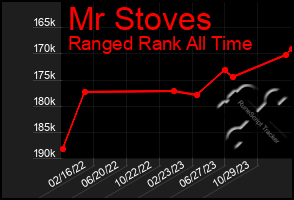 Total Graph of Mr Stoves