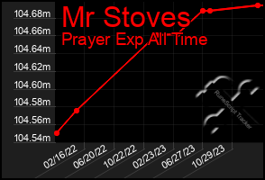 Total Graph of Mr Stoves