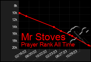 Total Graph of Mr Stoves