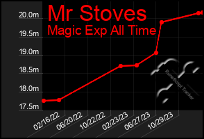 Total Graph of Mr Stoves