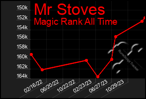 Total Graph of Mr Stoves