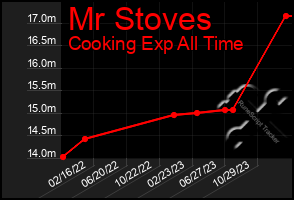 Total Graph of Mr Stoves