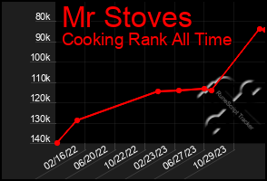 Total Graph of Mr Stoves