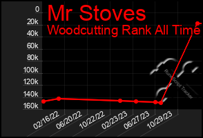 Total Graph of Mr Stoves