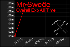 Total Graph of Mr Swede