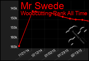Total Graph of Mr Swede