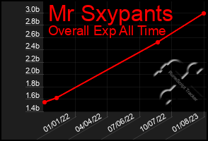 Total Graph of Mr Sxypants