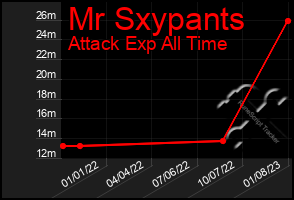Total Graph of Mr Sxypants