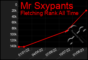 Total Graph of Mr Sxypants