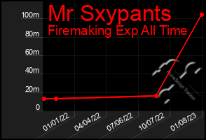Total Graph of Mr Sxypants