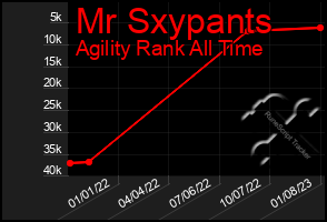 Total Graph of Mr Sxypants