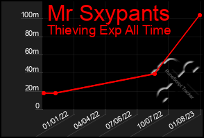 Total Graph of Mr Sxypants
