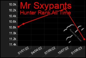 Total Graph of Mr Sxypants