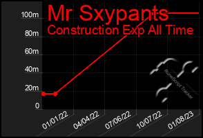Total Graph of Mr Sxypants
