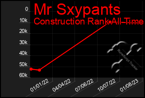 Total Graph of Mr Sxypants