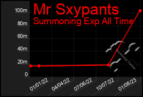 Total Graph of Mr Sxypants