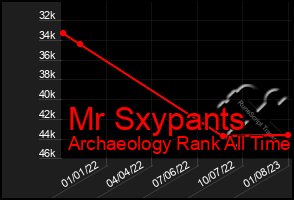 Total Graph of Mr Sxypants