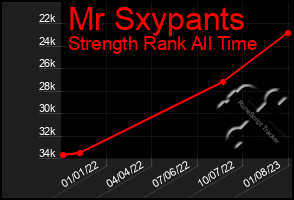 Total Graph of Mr Sxypants