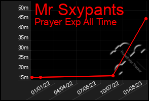 Total Graph of Mr Sxypants