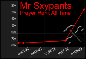 Total Graph of Mr Sxypants