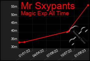 Total Graph of Mr Sxypants