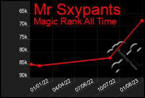 Total Graph of Mr Sxypants