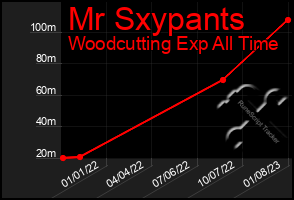 Total Graph of Mr Sxypants