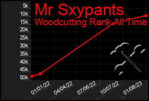Total Graph of Mr Sxypants
