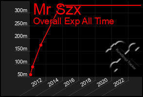 Total Graph of Mr Szx