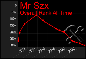 Total Graph of Mr Szx