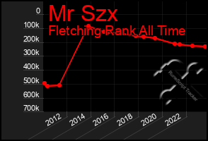 Total Graph of Mr Szx