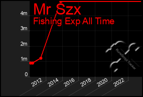 Total Graph of Mr Szx