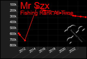 Total Graph of Mr Szx