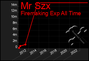 Total Graph of Mr Szx