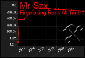 Total Graph of Mr Szx