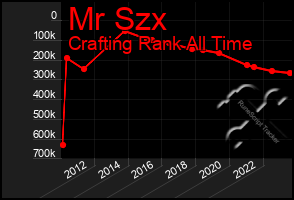 Total Graph of Mr Szx