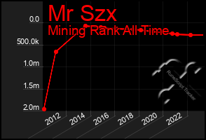 Total Graph of Mr Szx