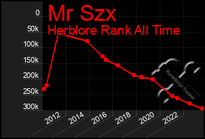 Total Graph of Mr Szx