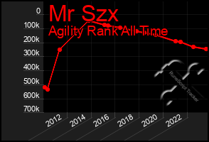 Total Graph of Mr Szx