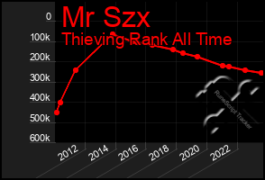 Total Graph of Mr Szx